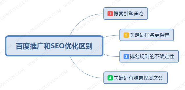 推廣和seo優(yōu)化的區(qū)別企業(yè)選擇競價推廣還是網(wǎng)站優(yōu)化好